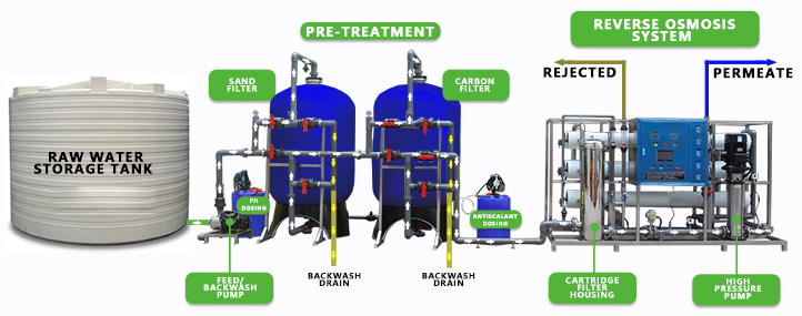 Diagram Industrial Seawater RO Desalination Systems